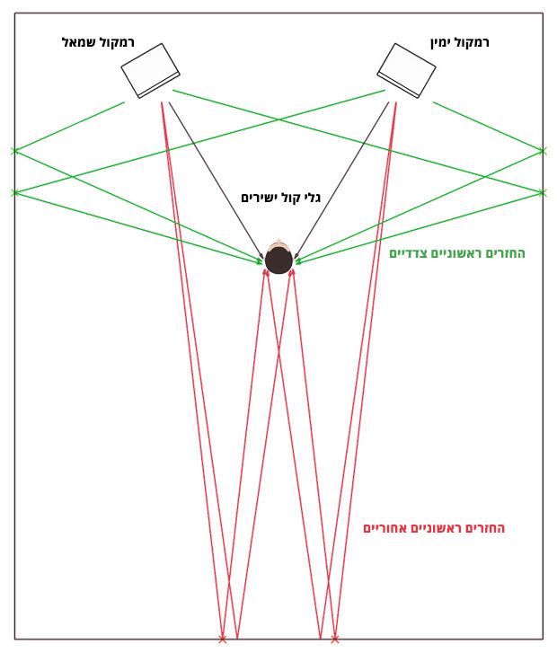 ייצור החזרים ראשוניים באקוסטיקת האולפן ייצור החזרים ראשוניים באקוסטיקת האולפן