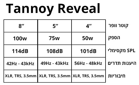 סדרת מוניטורים אולפניים Tannoy Reveal סדרת מוניטורים אולפניים Tannoy Reveal